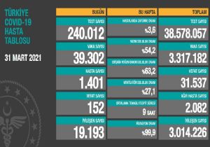 Yeni Vaka Sayısı 40 Bin e Dayandı