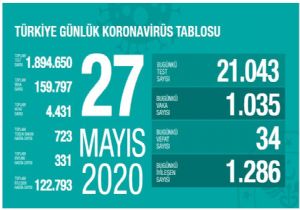 34 Kişi Daha Hayatını Kaybetti
