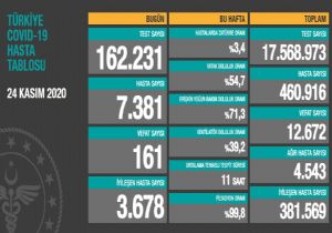 Koronavirüste En Yüksek Günlük Can Kaybı