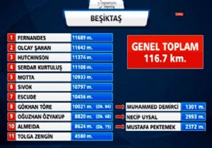 KARTRAL, FENER İN REKORUNU KIRDI