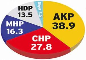 AKP Erimeye Devam Ediyor