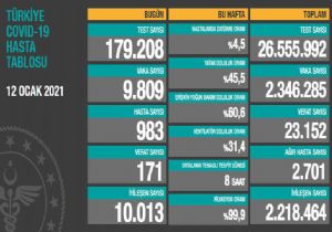 Günlük Hasta Sayısı Bin in Altına Düştü