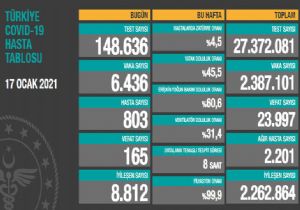 Günlük Koronavirüs Tablosunu Açıklandı