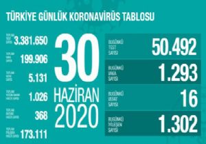 Bin 219 Yeni Covid 19 Tanısı