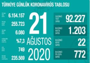 Ağır Hasta Sayısında Yükseliş Sürüyor