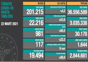  117 Can Kaybı, 22 Bin 216 Yeni Vaka