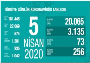 Türkiye de Virüsten 574 Can Kaybı