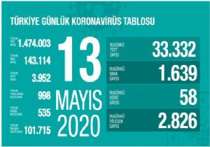 Yoğun Bakım Hastası Bin in Altında