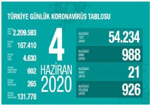Güncel Corona Verileri Açıklandı