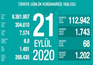 68 Kişi Daha Hayatını Kaybetti
