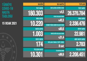 169 Kişi Daha Hayatını Kaybetti