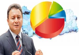 Babacan ın Ekibi Anket Yaptırdı