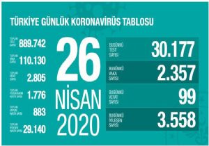 Türkiye de Corona da Son Durum