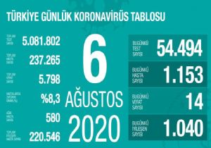  Güncel Corona Virüsü Verileri Açıklandı