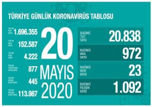 Flaş.. Vaka Sayısı Bin in Altına Düştü
