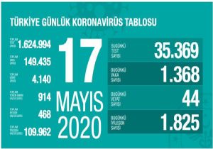 44 Can Kaybı,Bin 368 Yeni Vaka