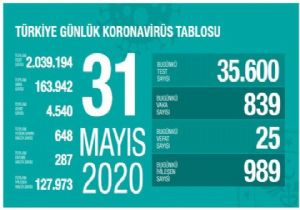 25 Can Kaybı,839 Vaka!