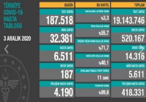 32 Bin 381 Vaka ,187 Yeni Ölüm