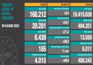 Son 24 Saatte 185 Kişi Hayatını Kaybetti