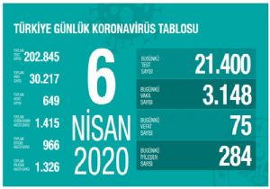 Flaş...Coronavirüsten Can Kaybı 649 Oldu